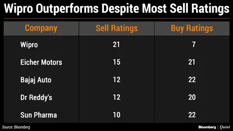 Wipro Goes Against The Consensus
