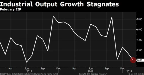 India’s IIP Growth Stagnates In February