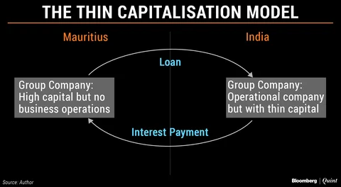 Models That Multinational Corporations Use To Avoid Tax