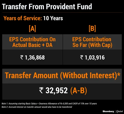 You May Be Allowed To Opt For Higher Pension, But Is It Worth It?