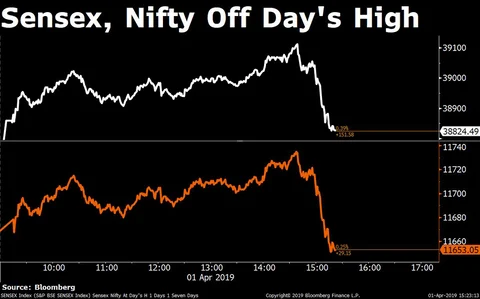 Sensex Trims Gains At Close After Hitting Record; Nifty Holds 11,700