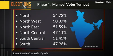 Elections Phase 4: Voter Turnout At 59.18% As Of 6 P.M.