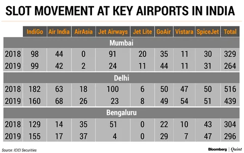 Jet Airways Cuts Flights On 70% Of Domestic Routes