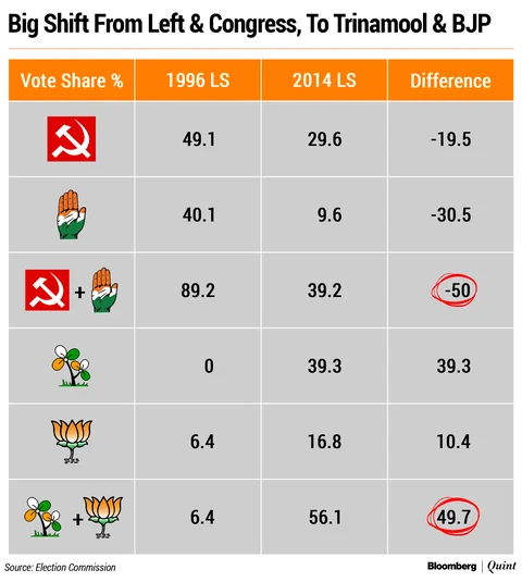 Elections 2019 ‘State Of Play’: Mamata-Modi Clash Crowding Out Left And Congress?
