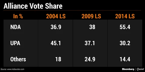 Elections 2019 ‘State Of Play’: Advantage Modi-Nitish Courtesy Lenient Lalu?