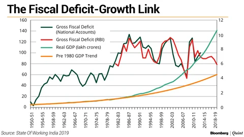 Is Fiscal Expansion The Answer To India’s Job Crisis?
