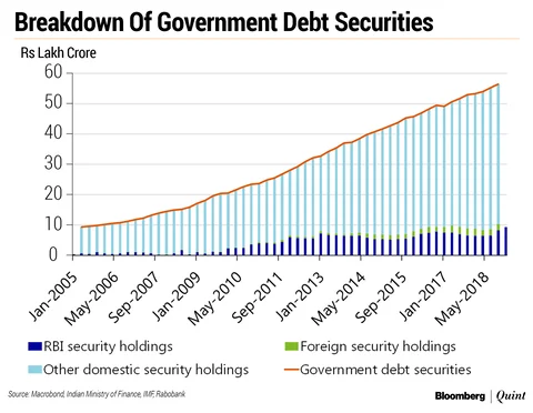 Government Debt Monetisation: Is India Slipping Back Into Bad Habits?