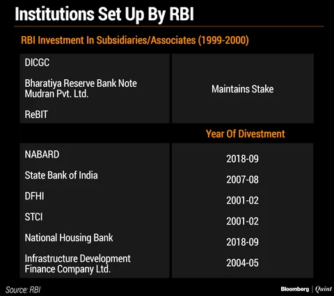 When RBI Played Angel Investor To India’s Early Financial Institutions