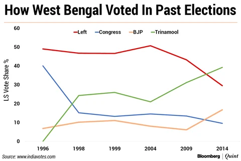 Elections 2019 ‘State Of Play’: Mamata-Modi Clash Crowding Out Left And Congress?