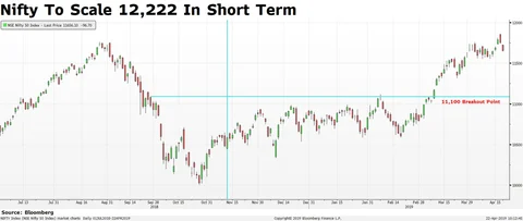 BQEdge | Why Gautam Shah Expects Nifty To Touch 13,000 By Year-End