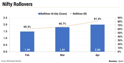 Nifty Rollovers: How Derivatives Market Positions Itself Ahead Of Election Outcome