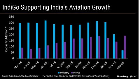 IndiGo’s Capacity Addition Outstrips Aviation Sector In March