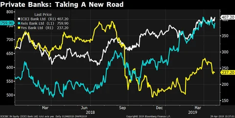 India’s New Private Bank Chiefs Opt For The Safe Road To Growth