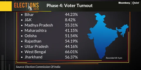 Elections Phase 4: Voter Turnout At 59.18% As Of 6 P.M.
