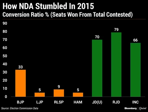 Elections 2019 ‘State Of Play’: Advantage Modi-Nitish Courtesy Lenient Lalu?