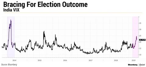 Nifty Rollovers: How Derivatives Market Positions Itself Ahead Of Election Outcome