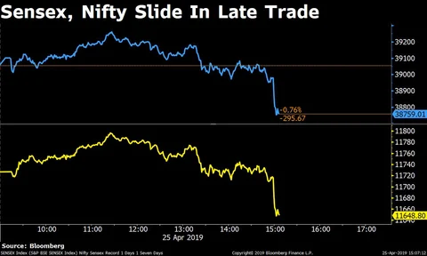 Sensex, Nifty Resume Decline After One-Day Spike