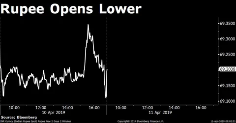 Live: Pre-Market Trade Suggests Positive Start; Rupee Opens Lower