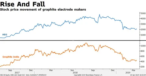 There’s More To Worry For Graphite Electrode Makers