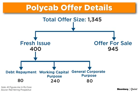 Polycab India’s IPO: Here’s All You Need To Know