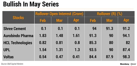 Nifty Rollovers: How Derivatives Market Positions Itself Ahead Of Election Outcome
