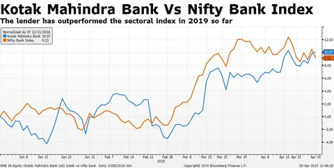 Q4 Results: Kotak Mahindra Bank’s Profit Up 25% On Strong Advances