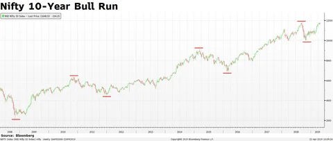 BQEdge | Why Gautam Shah Expects Nifty To Touch 13,000 By Year-End
