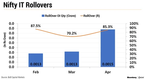 Nifty Rollovers: How Derivatives Market Positions Itself Ahead Of Election Outcome