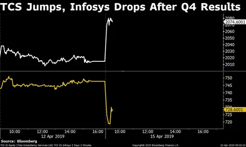 What Brokerages Made Of Infosys And TCS’ Fourth Quarter Performance