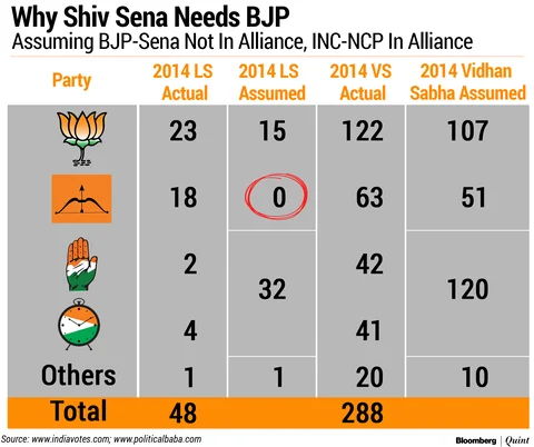 Elections 2019 ‘State Of Play’: Can BJP-Sena Retain The Erstwhile Congress Fortress?