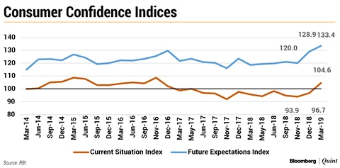 Consumer Confidence Rises Sharply In March Quarter, Shows RBI Survey
