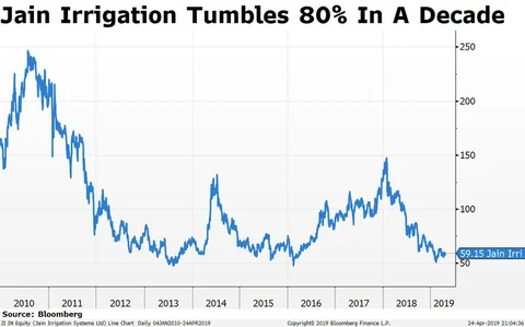 Can Jain Irrigation Emerge From This Debt Trap?