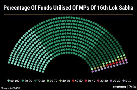MPs’ Development Funds Unspent = Cost Of Building 1,00,000 Houses After Cyclone Gaja