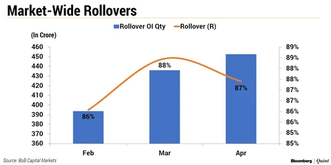 Nifty Rollovers: How Derivatives Market Positions Itself Ahead Of Election Outcome