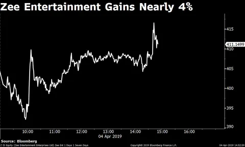 Sensex, Nifty End Lower For Second Day After RBI’s Neutral Stance Disappoints