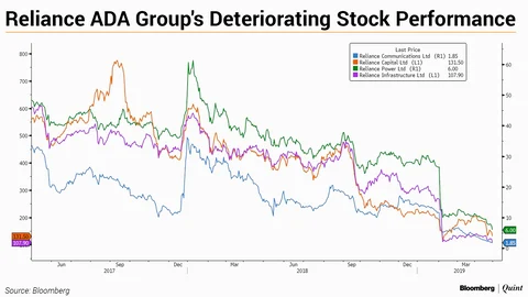 Rising Risk For Equity-Backed Bonds Of Anil Ambani Group?