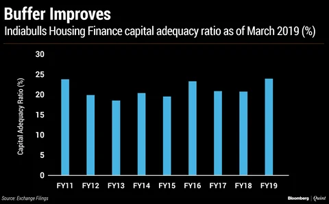 Here’s What Indiabulls Housing Finance’s Borrowing Plan Reveals