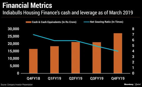 Here’s What Indiabulls Housing Finance’s Borrowing Plan Reveals