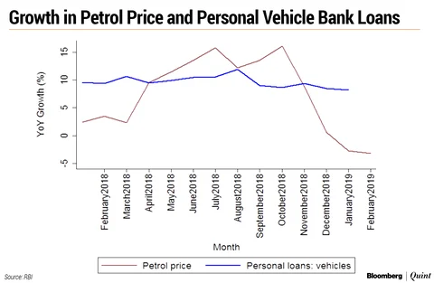 What Drives Automobile Sales? It’s Not Bank Credit, Says Research By RBI