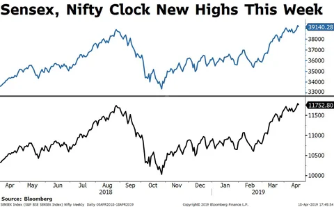 Weekly Wrap: Sensex, Nifty Resume Gains Amid Polls, Global Slowdown