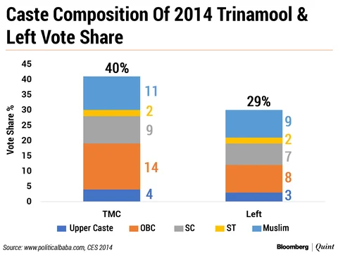 Elections 2019 ‘State Of Play’: Mamata-Modi Clash Crowding Out Left And Congress?