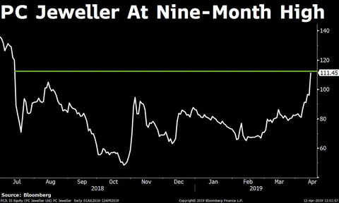 Sensex, Nifty Halt Longest Weekly Gaining Streak In Over A Year