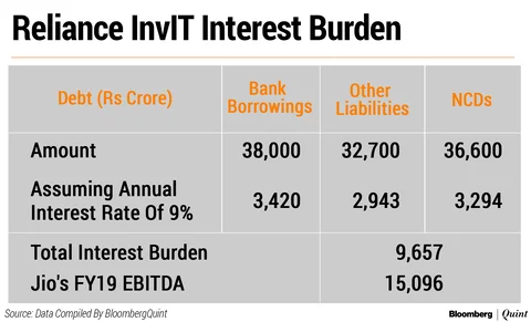 What Reliance Jio InvIT Offers Investors