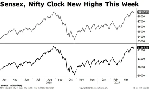 Weekly Wrap: Sensex, Nifty Hit Fresh Highs Ahead Of Election, Earnings