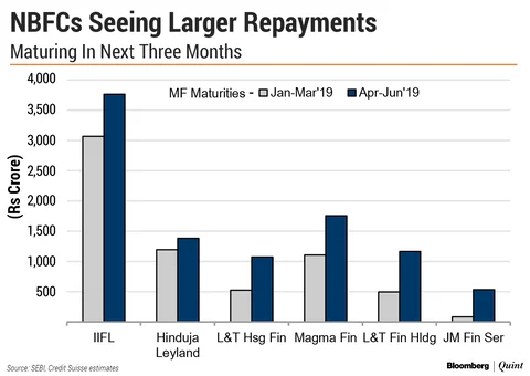 This Is How Much NBFCs Have To Repay Mutual Funds In Three Months