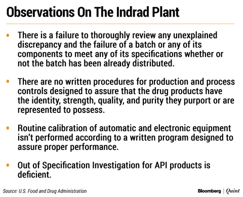 Torrent Pharma Declines On U.S. FDA Observations