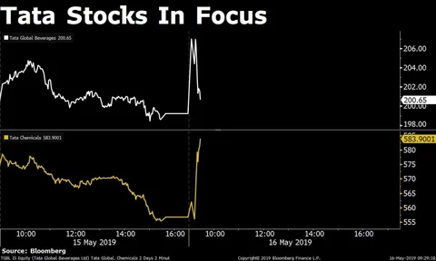 Stocks Radar: IndiGo, Lupin, Petronet LNG, Tata Chemicals