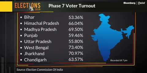 Election Phase 7: Voter Turnout Stands At 61.28% As Of 7 P.M.