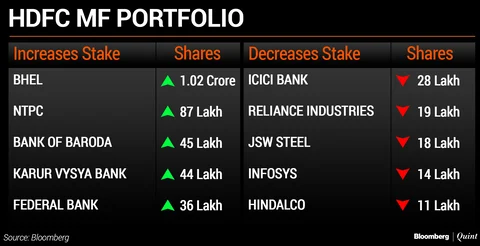 What India’s Top Three Mutual Funds Bought And Sold In April