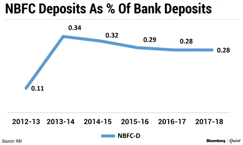 NBFC లు: 70 ఇయర్స్ అఫ్ పోథోల్స్ అండ్ రిపేర్ వర్క్